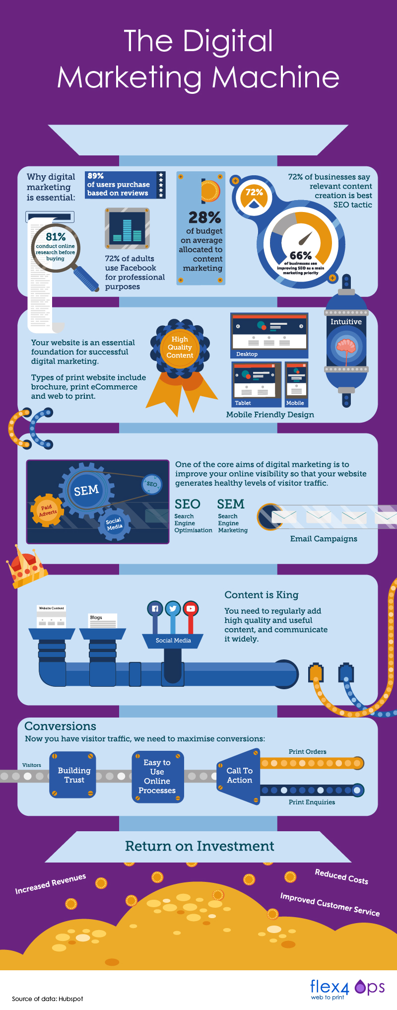 Inforgraphic: Digital marketing success for printers